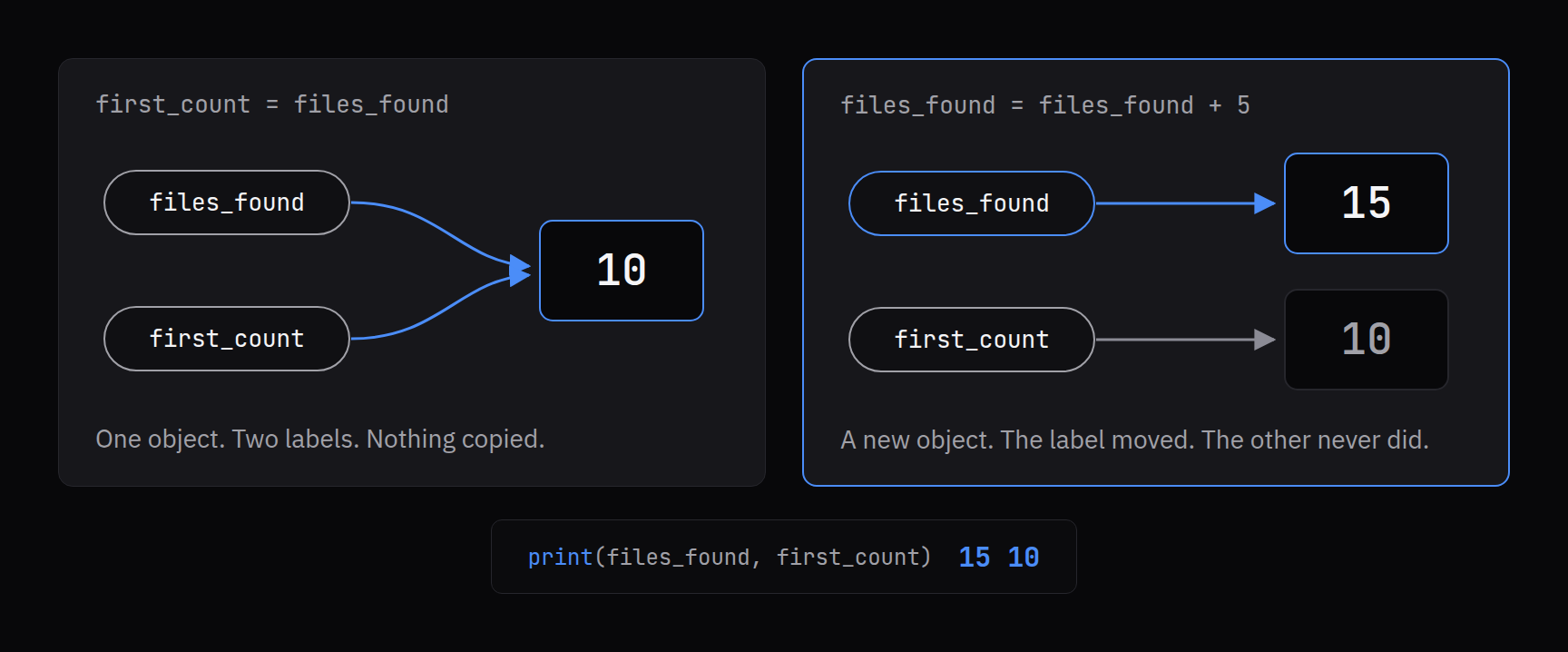 Two diagrams. First, the labels files_found and first_count both point at one object holding 10. Second, files_found points at a new object holding 15 while first_count still points at 10. Output: 15 10