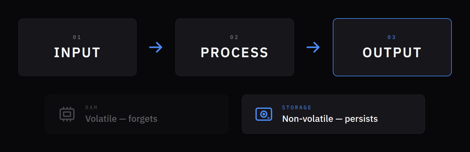Three boxes connected by arrows: input, process, output. Below them, RAM is marked volatile, it forgets, and storage is marked non-volatile, it persists