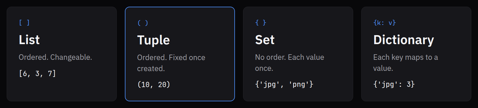 Four cards. List: ordered, changeable. Tuple: ordered, fixed once created. Set: unordered, each value once. Dictionary: each key maps to a value